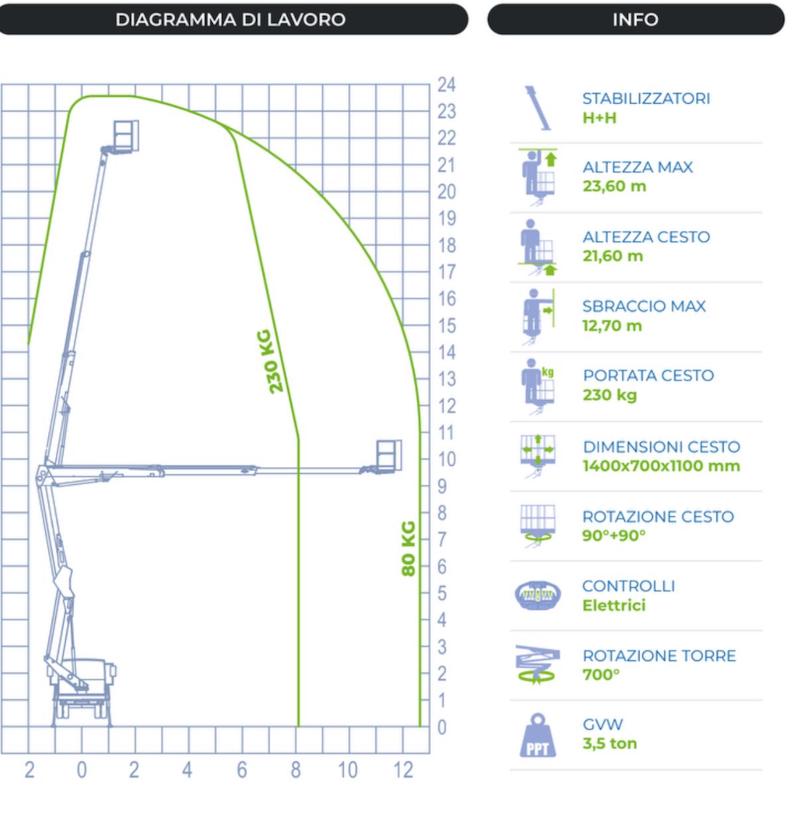 piattaforme usate socage